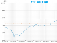 PVC is Soaring, soaring, soaring!